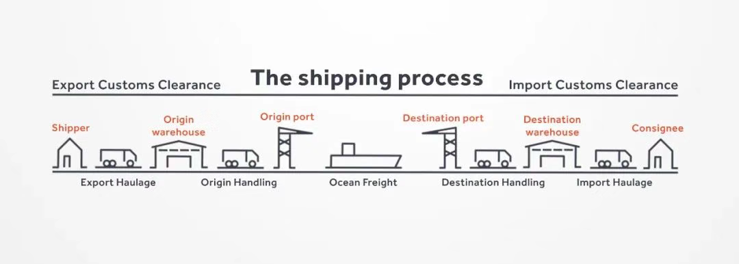 the shipping process the shipping process