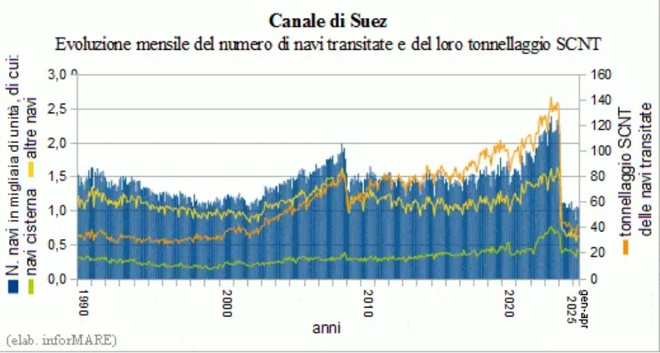 Canale di Suez Canale di Suez