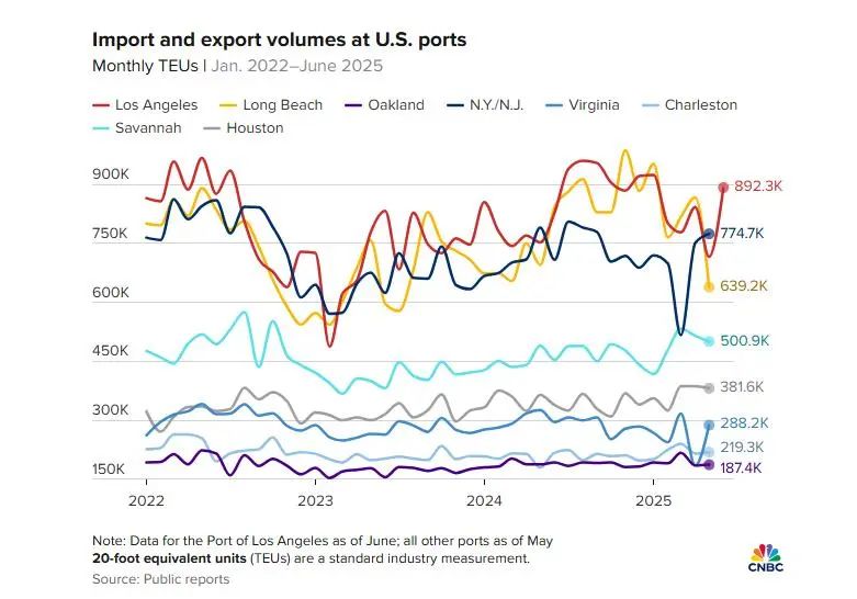 Import and export volumes at U.S. ports Import and export volumes at U.S. ports