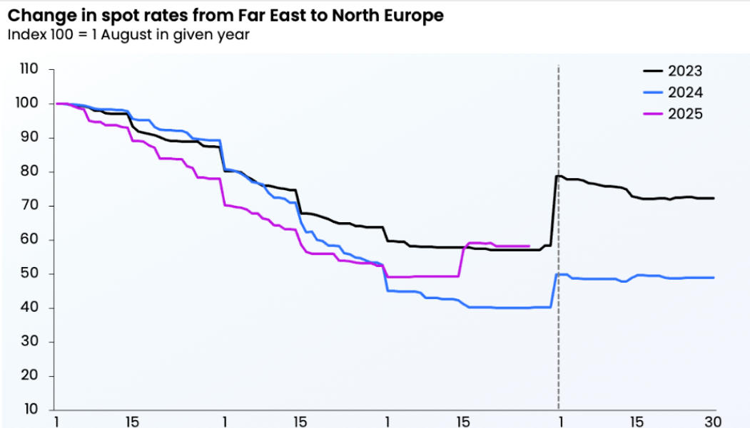 change in spot rates from Far East to North Europe change in spot rates from Far East to North Europe