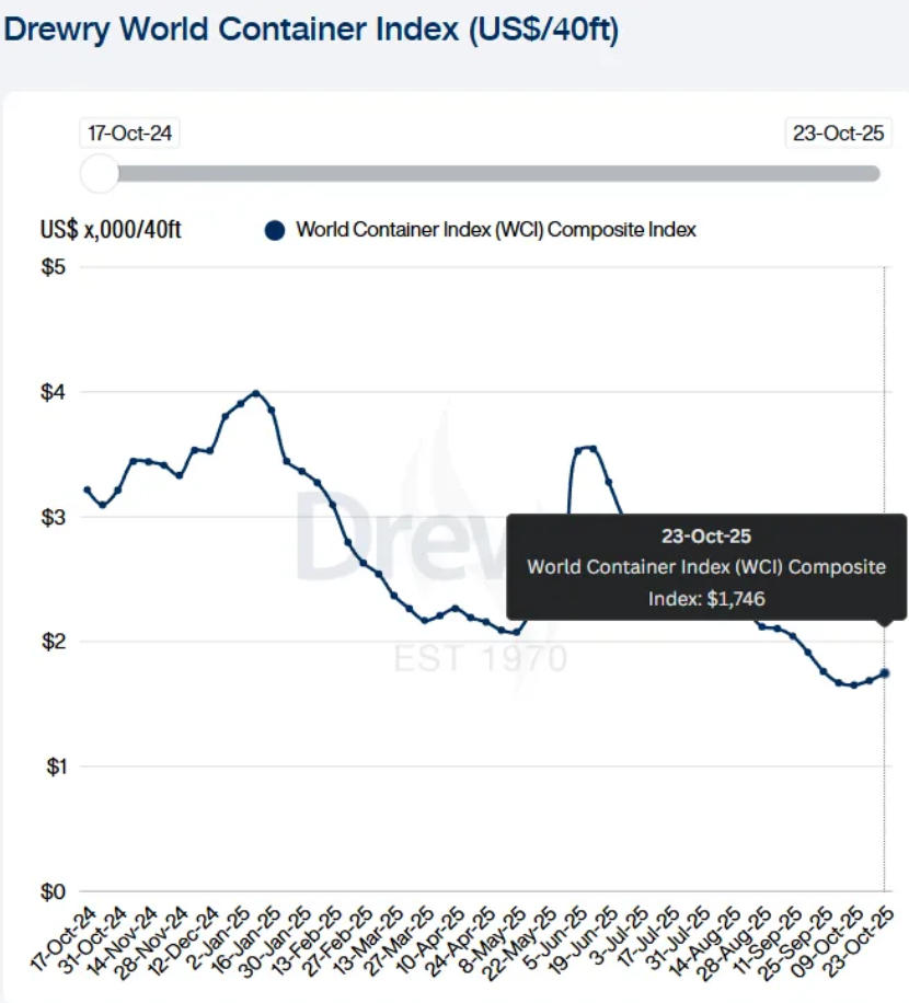drewry world container index drewry world container index