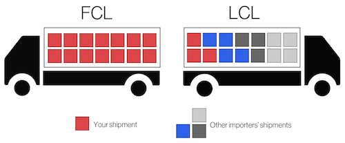 Modalidades de Servicio en Transporte de Contenedores: CY, CFS, Door-to-Door, FCL y LCL Métodos de Envío Internacional en Contenedores