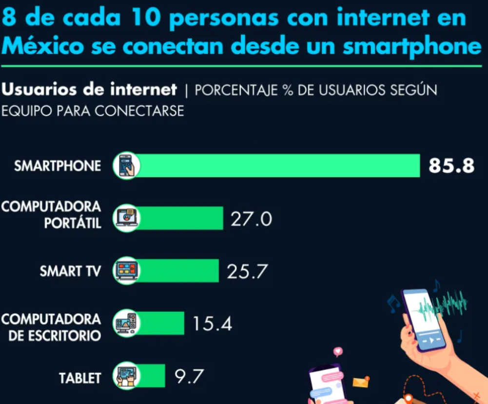 8 de cada 10 personas con internet en Mexico