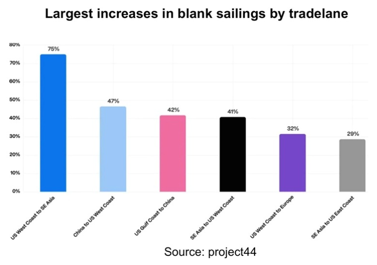 Largest increases