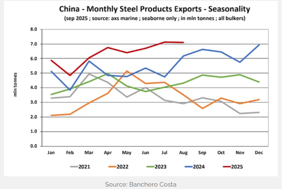 China-Monthly Steel Products Exports -Seasonality