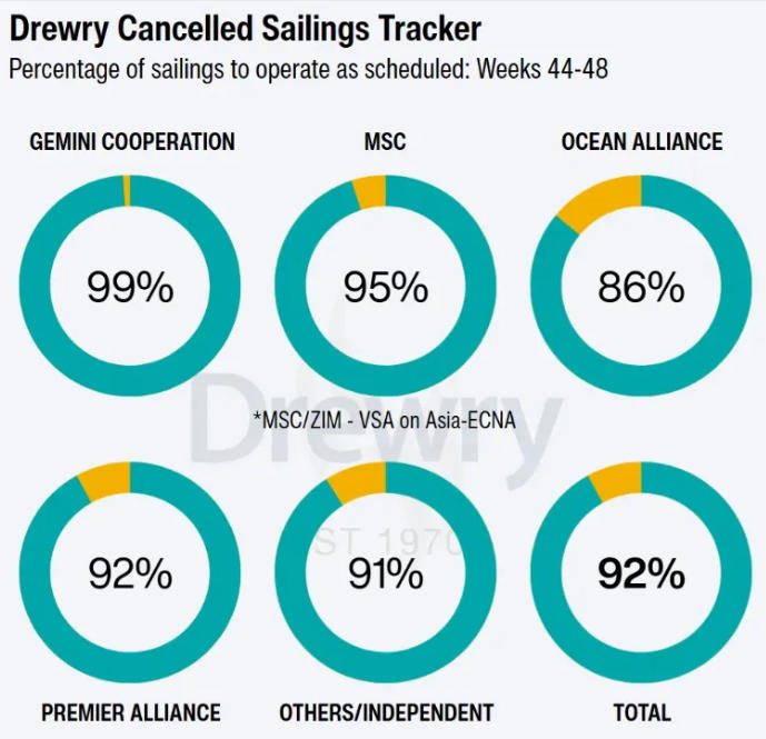 Drewry Cancelled Sailings Tracker
