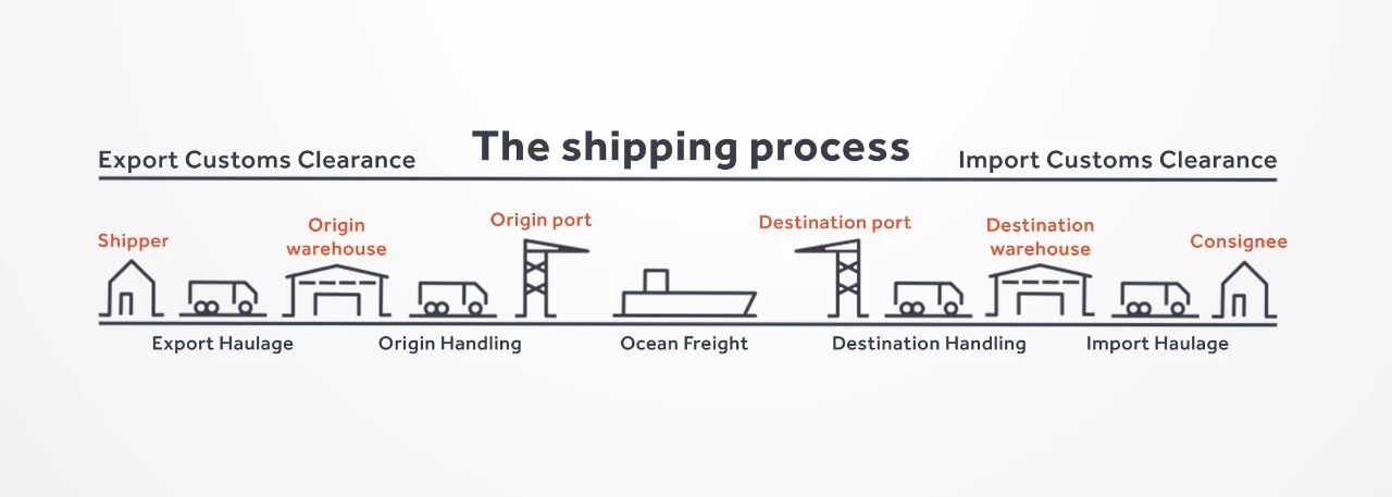 the shipping process