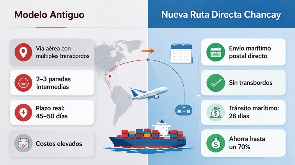 Comparaci&oacute;n env&iacute;o a&eacute;reo vs env&iacute;o mar&iacute;timo directo Chancay